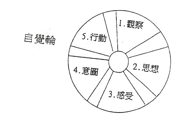 自覺輪